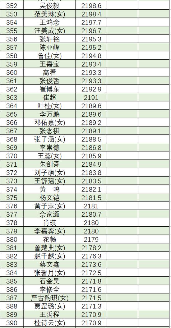 最新圍棋等級分，揭示圍棋世界的新秩序排名榜單揭曉！