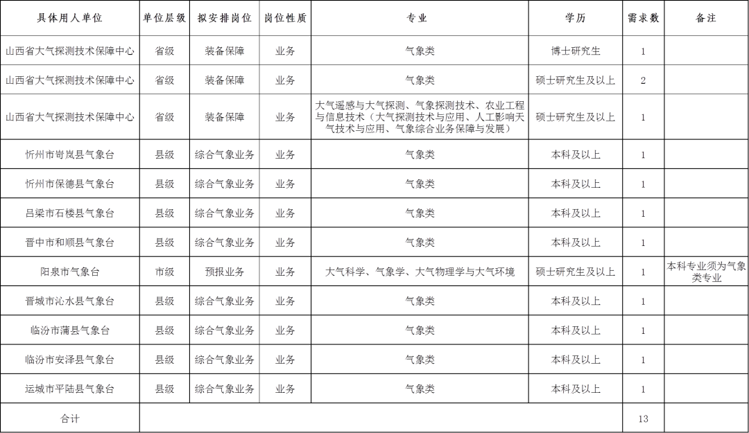 臨汾市氣象局最新招聘信息發(fā)布，氣象人才招募啟動(dòng)