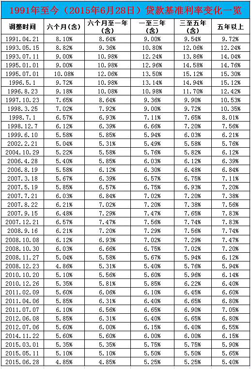 揭秘2015年最新基準利率，影響及未來展望